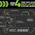 Overland Vehicle Systems - Tire Inflation System with Accessory Attachments